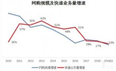 快递业务发展“降速”，下半场竞争将在4个方面展开